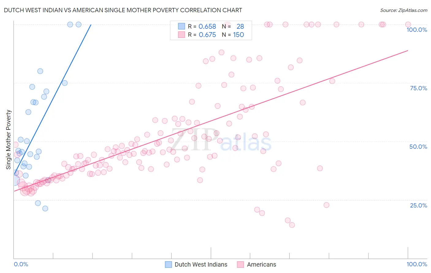 Dutch West Indian vs American Single Mother Poverty