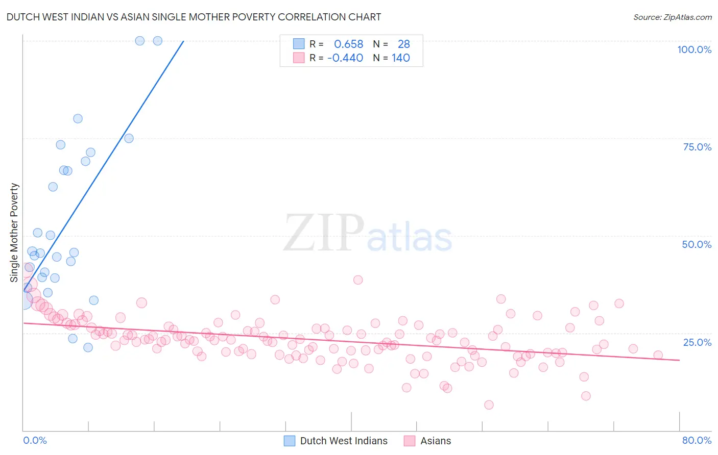 Dutch West Indian vs Asian Single Mother Poverty