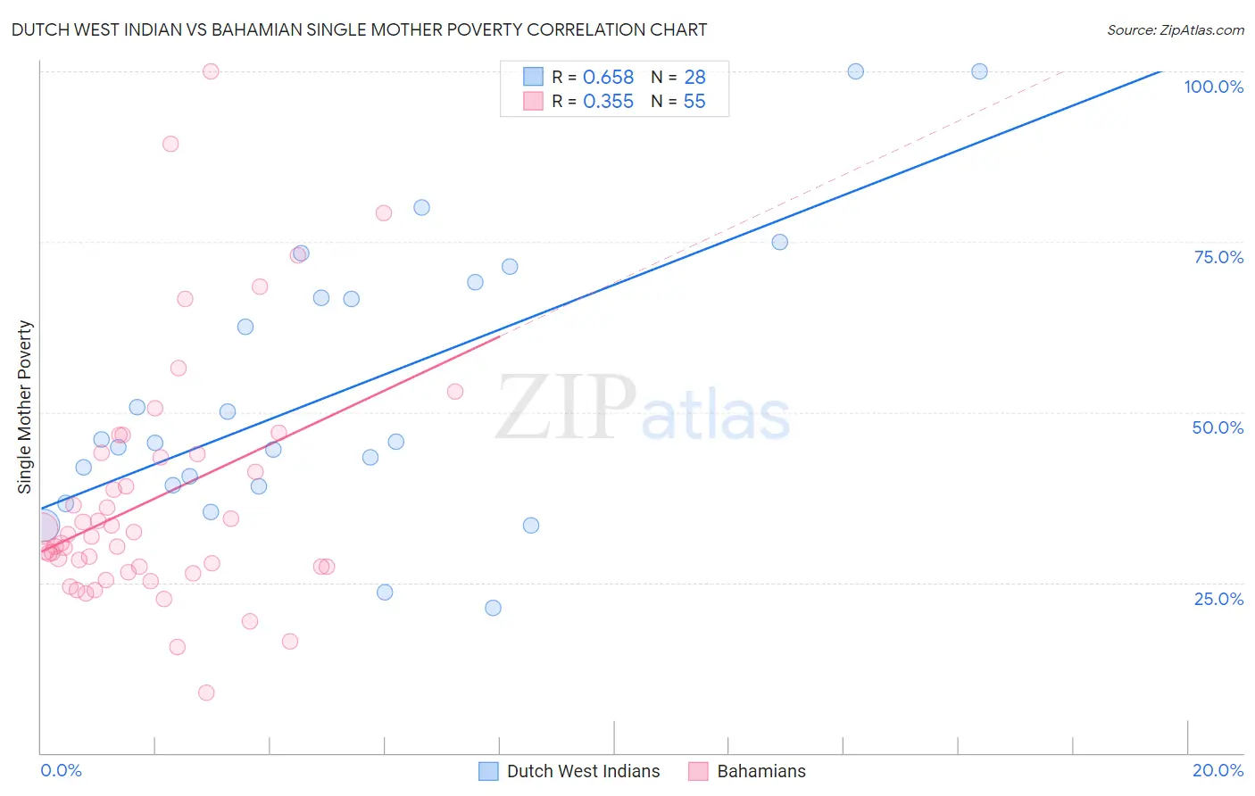 Dutch West Indian vs Bahamian Single Mother Poverty