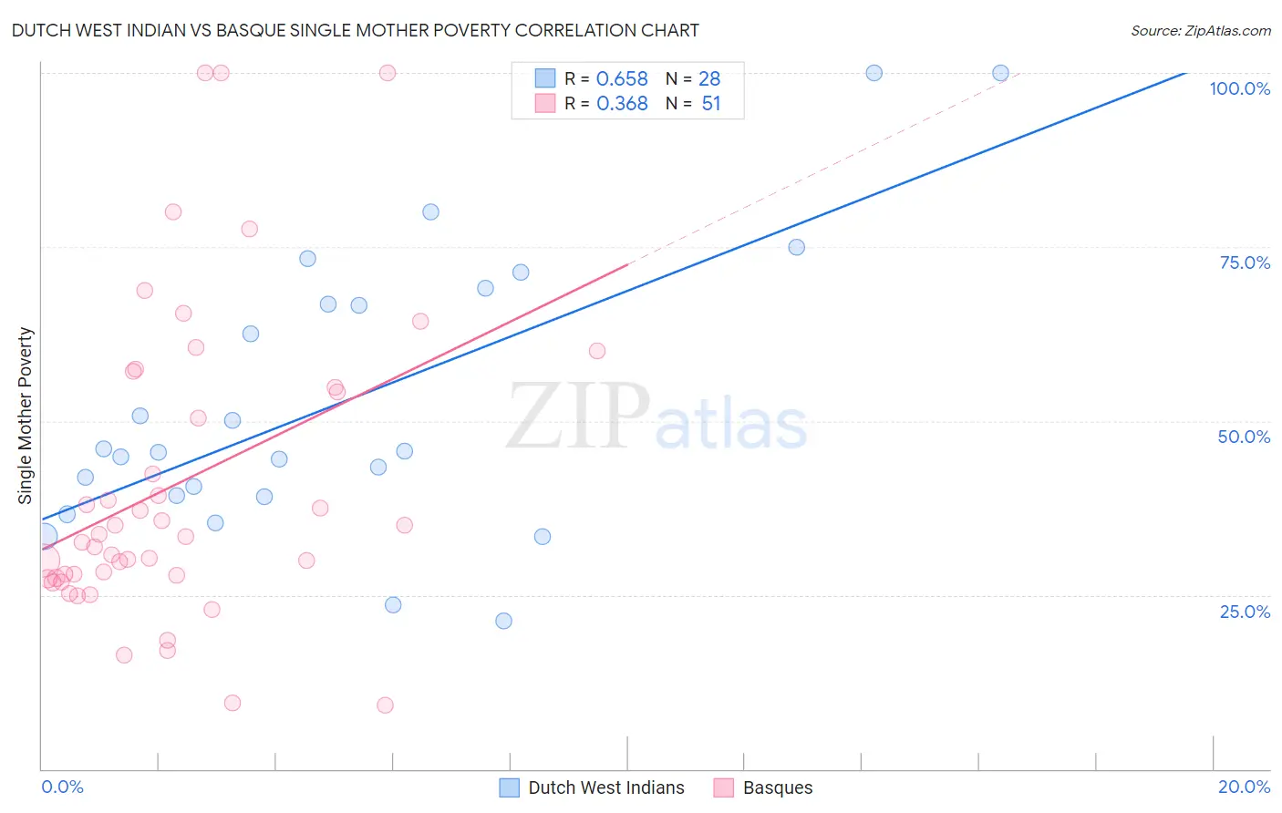 Dutch West Indian vs Basque Single Mother Poverty