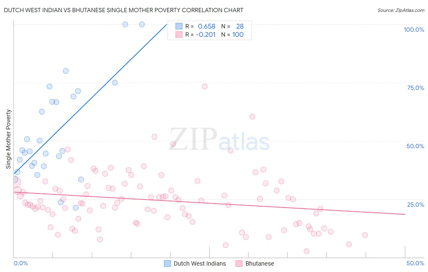 Dutch West Indian vs Bhutanese Single Mother Poverty