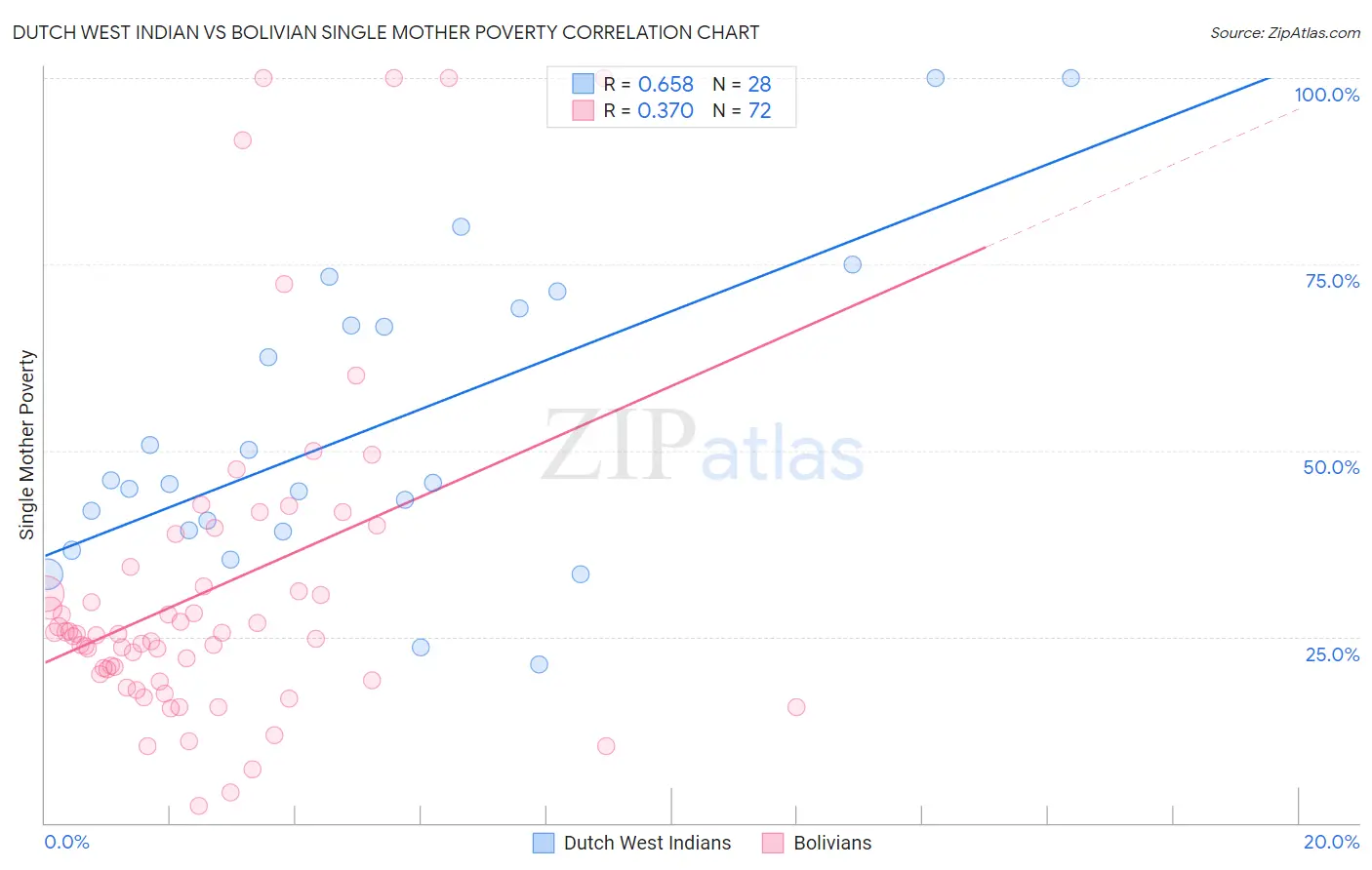 Dutch West Indian vs Bolivian Single Mother Poverty