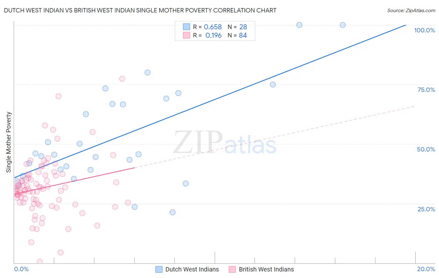 Dutch West Indian vs British West Indian Single Mother Poverty