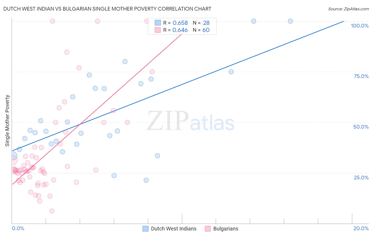 Dutch West Indian vs Bulgarian Single Mother Poverty