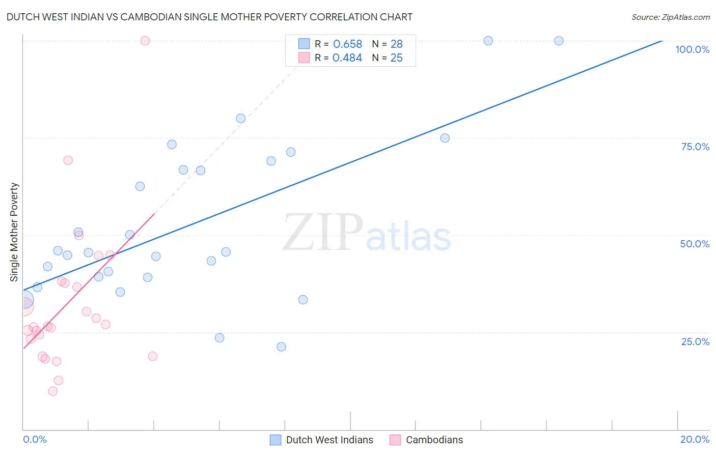 Dutch West Indian vs Cambodian Single Mother Poverty