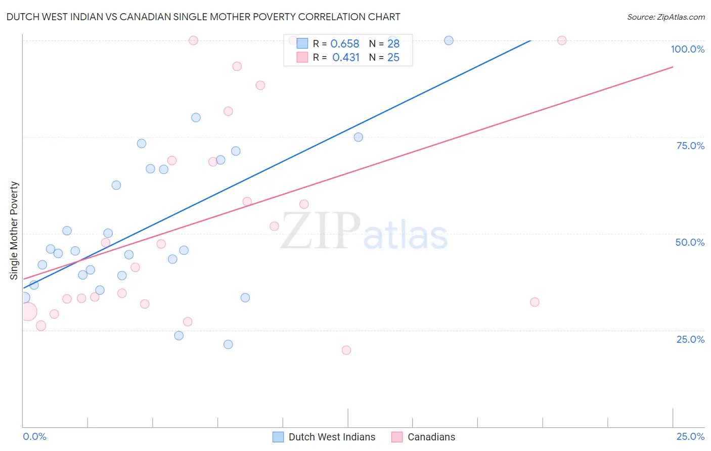 Dutch West Indian vs Canadian Single Mother Poverty
