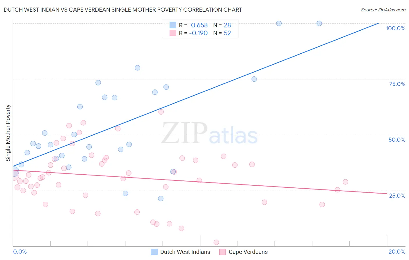 Dutch West Indian vs Cape Verdean Single Mother Poverty