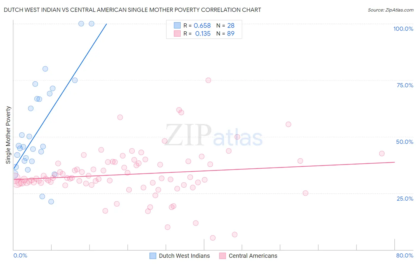 Dutch West Indian vs Central American Single Mother Poverty