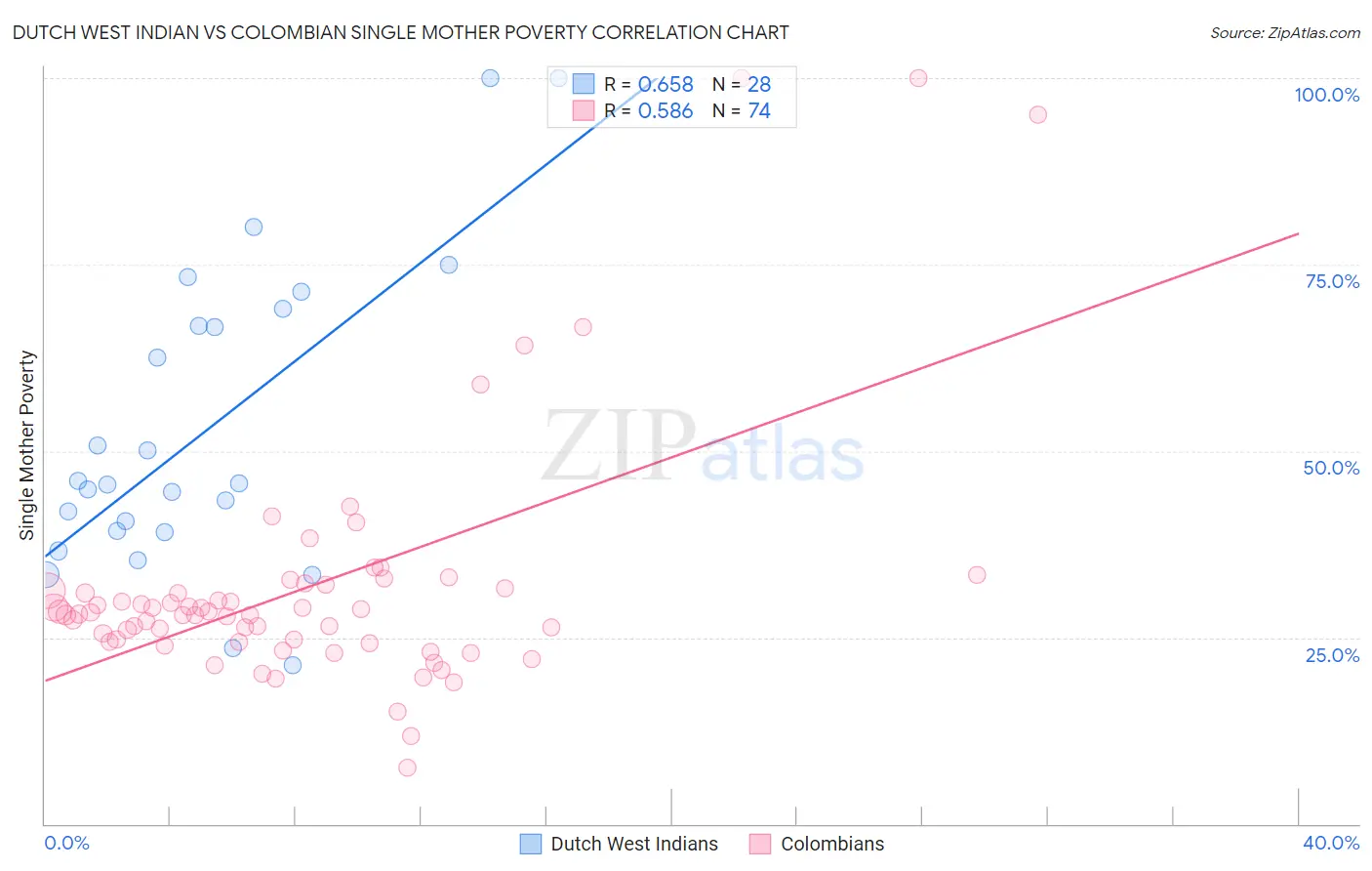 Dutch West Indian vs Colombian Single Mother Poverty