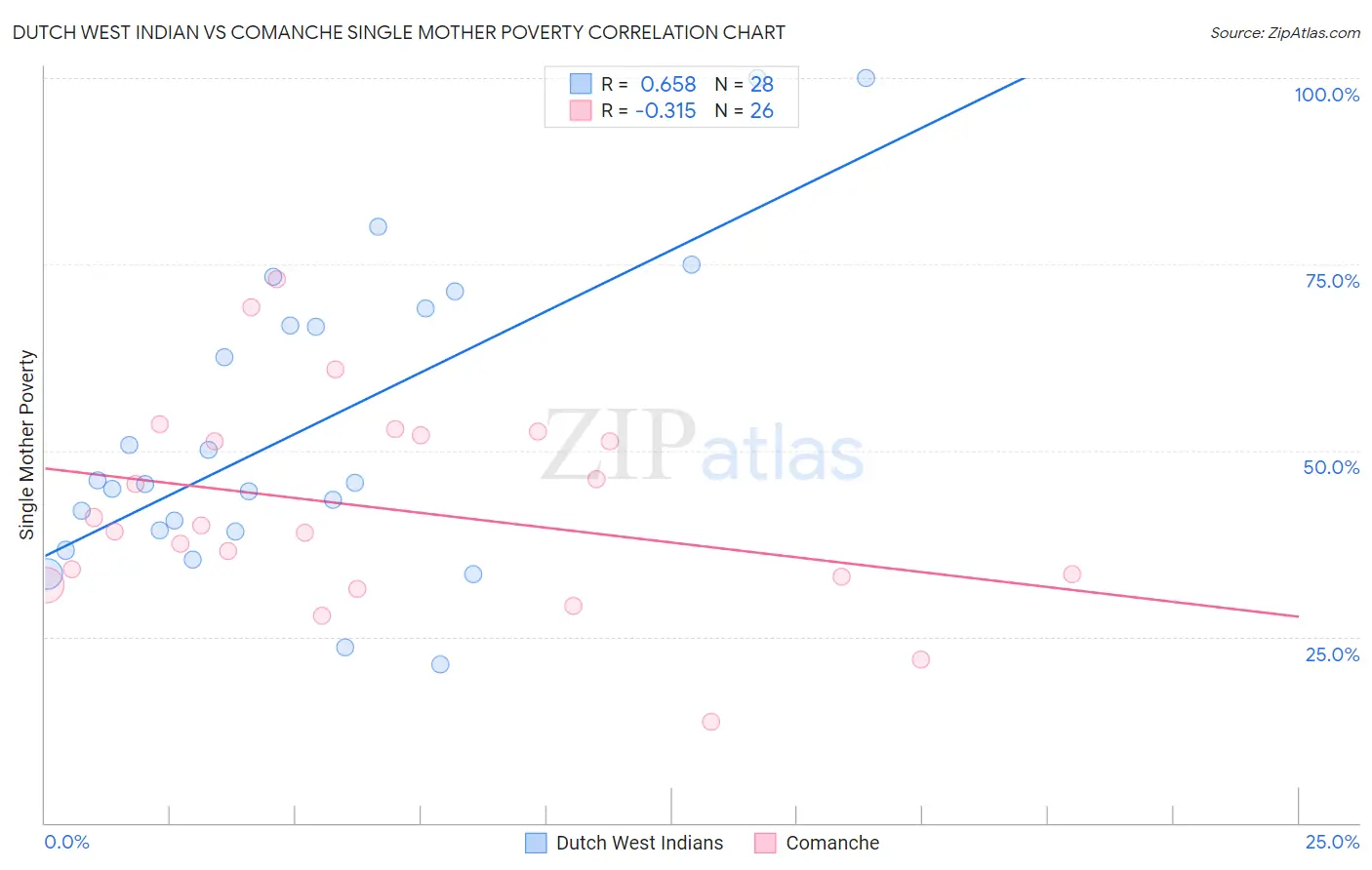 Dutch West Indian vs Comanche Single Mother Poverty