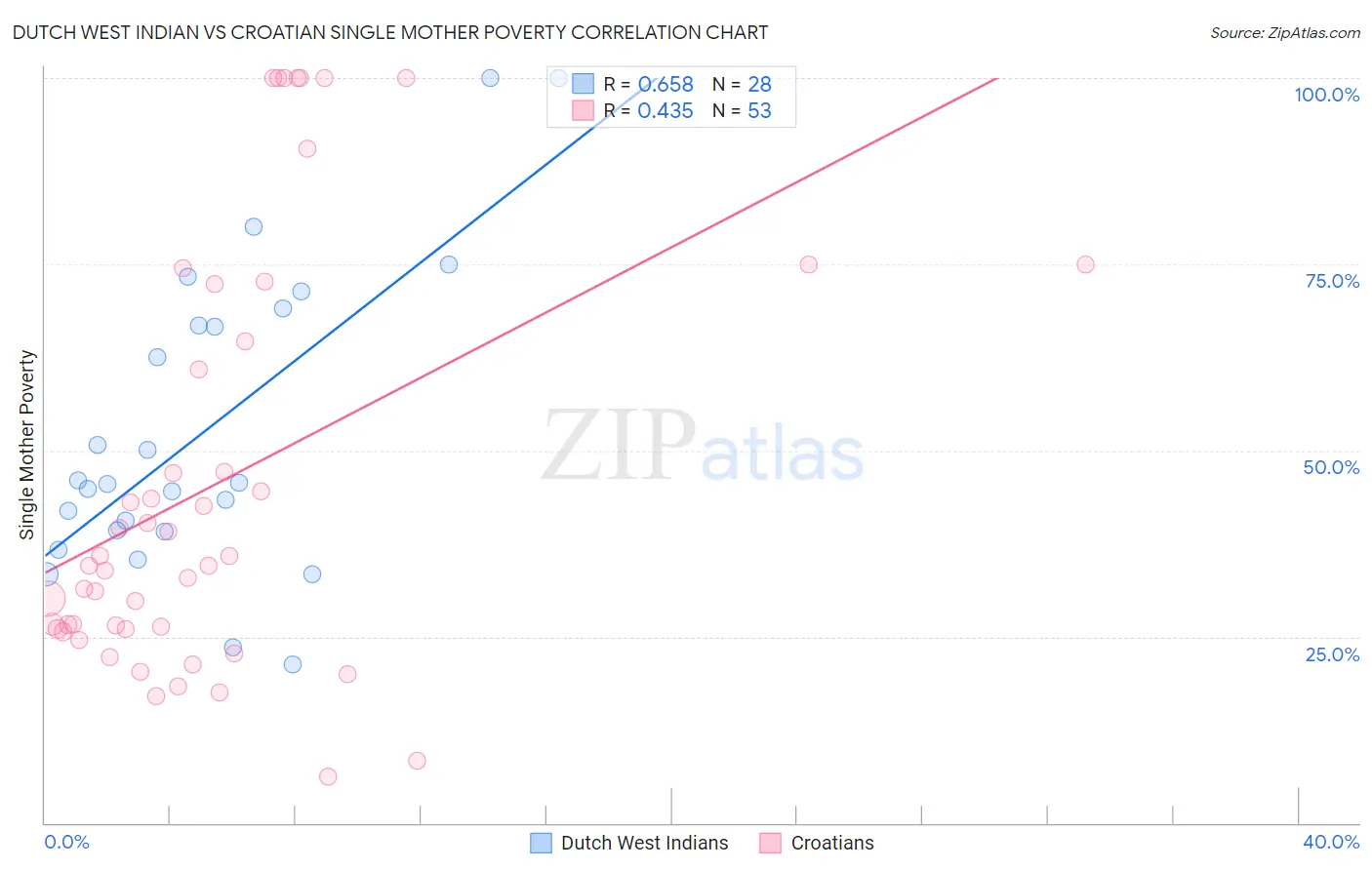 Dutch West Indian vs Croatian Single Mother Poverty
