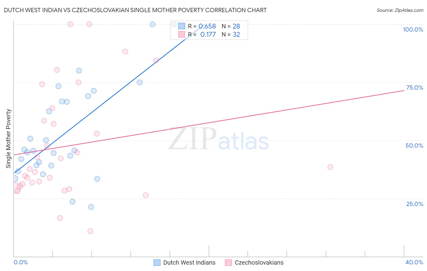 Dutch West Indian vs Czechoslovakian Single Mother Poverty