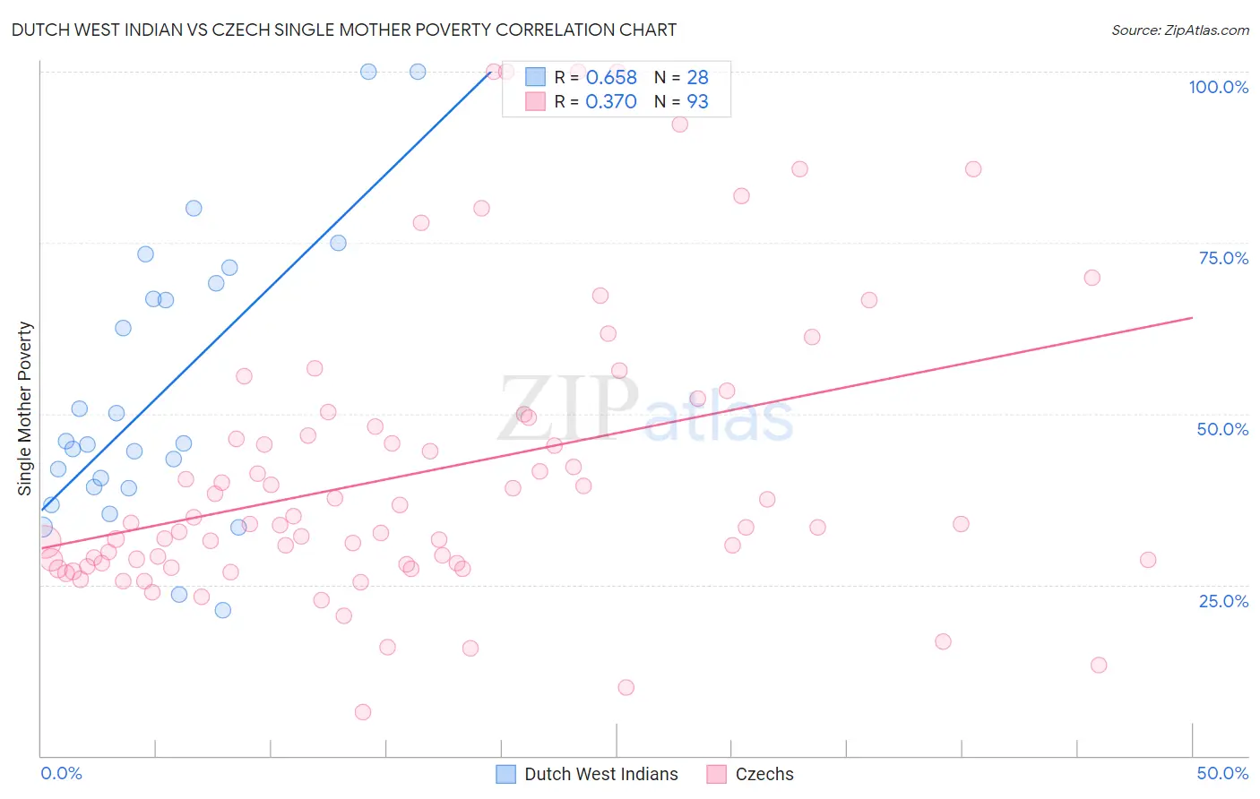 Dutch West Indian vs Czech Single Mother Poverty