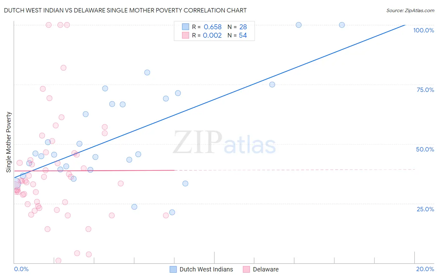 Dutch West Indian vs Delaware Single Mother Poverty