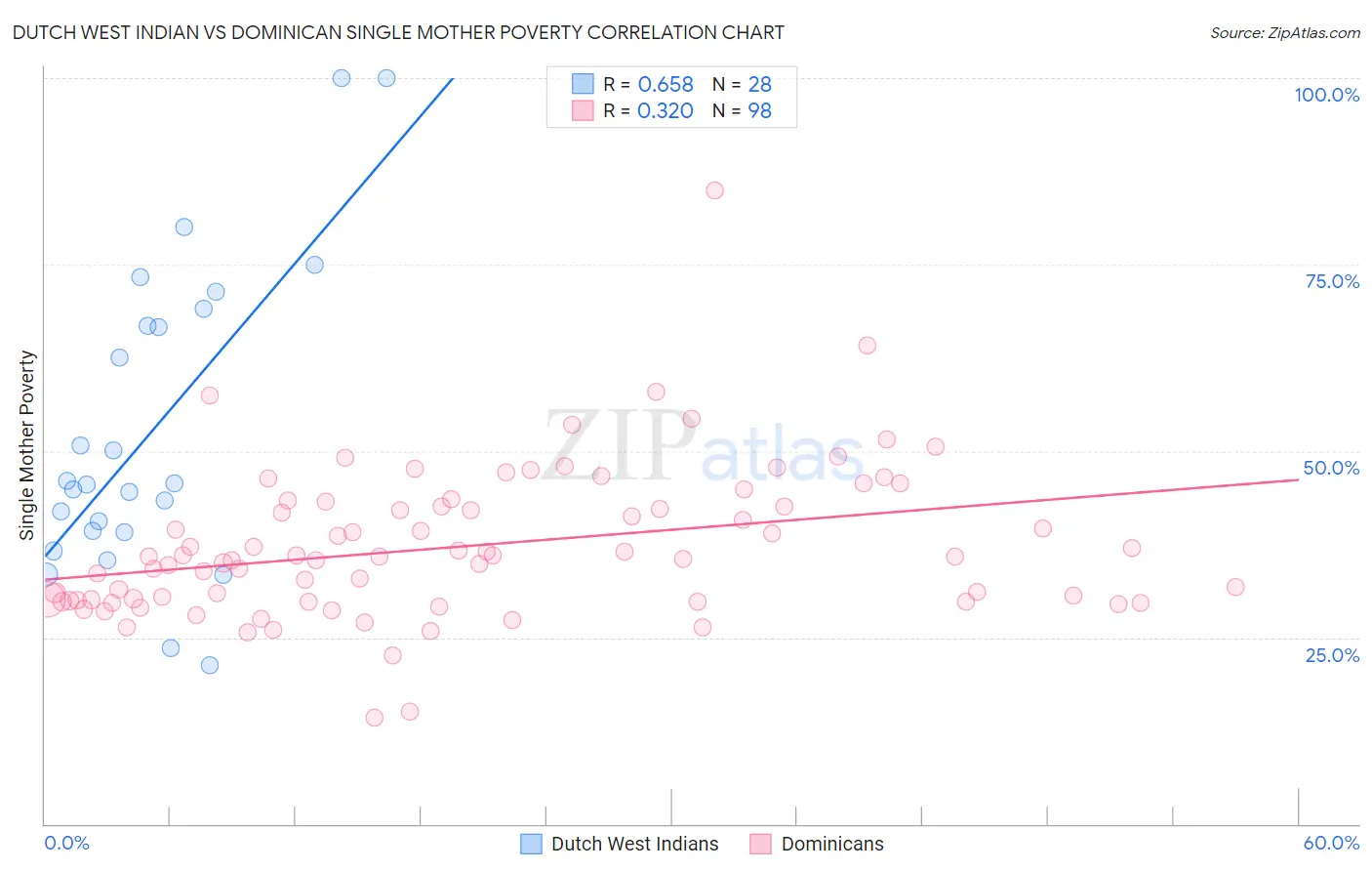 Dutch West Indian vs Dominican Single Mother Poverty