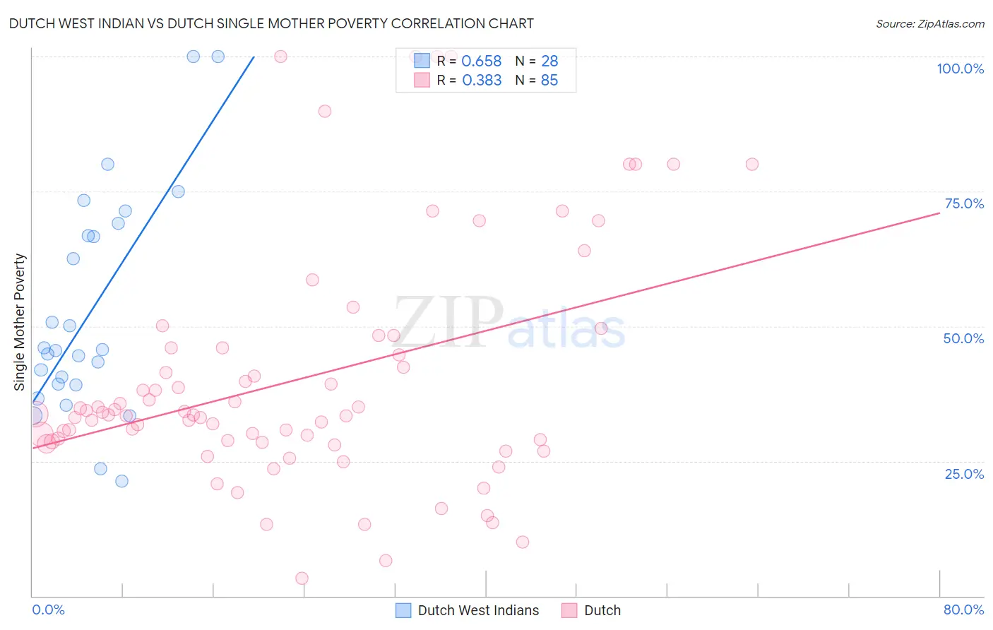 Dutch West Indian vs Dutch Single Mother Poverty