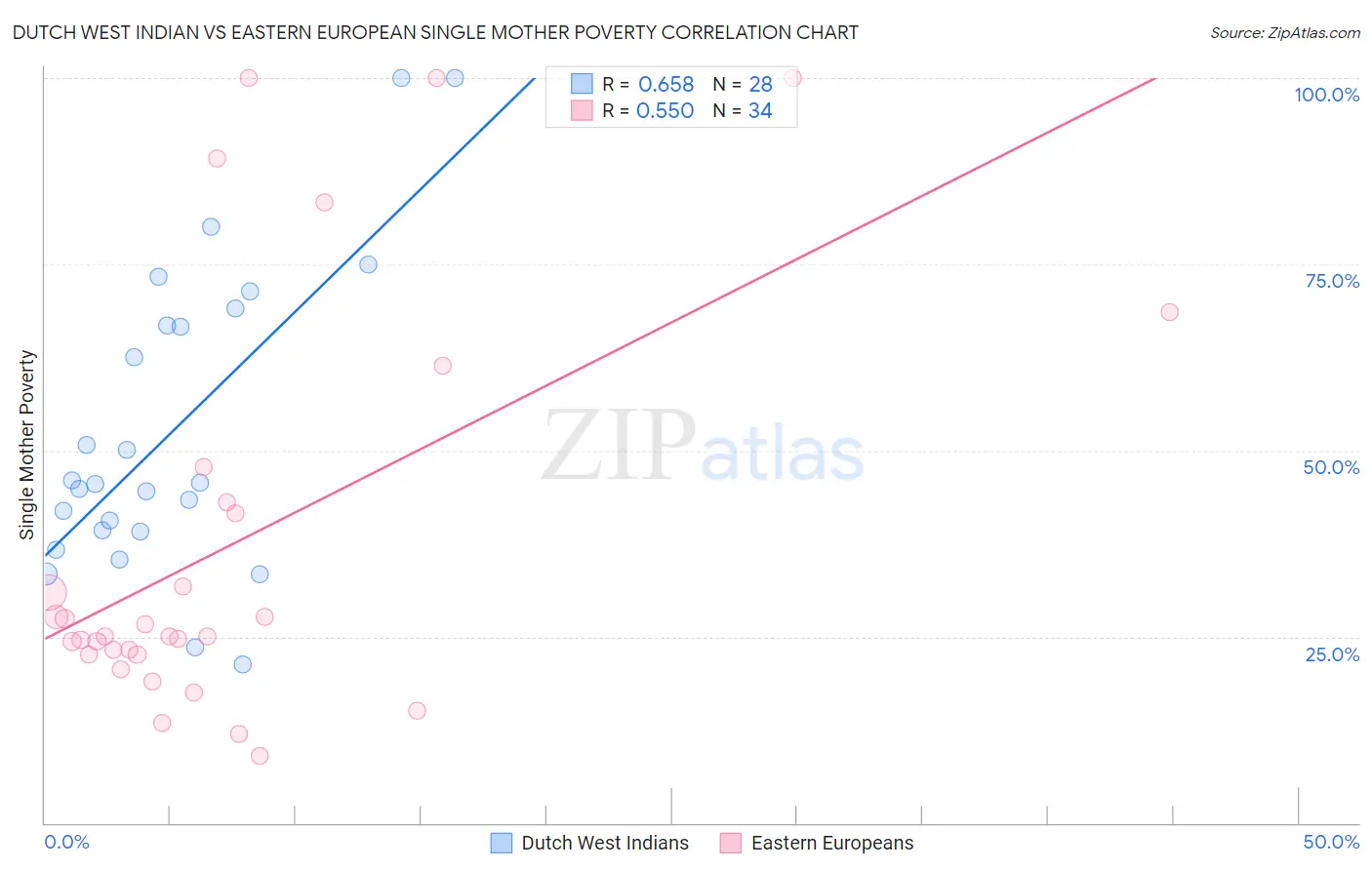 Dutch West Indian vs Eastern European Single Mother Poverty