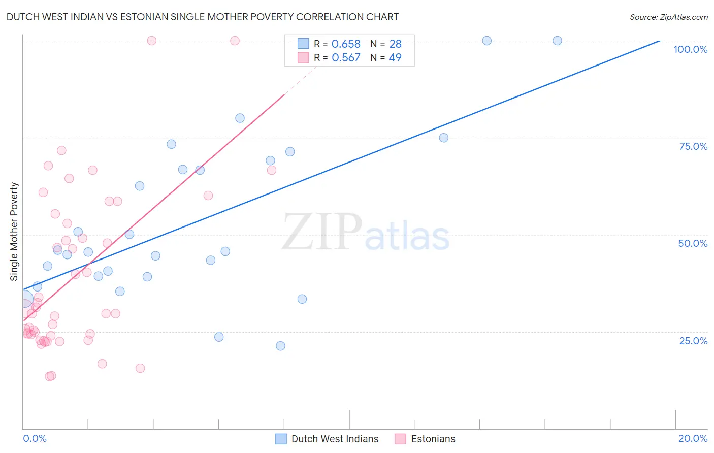 Dutch West Indian vs Estonian Single Mother Poverty