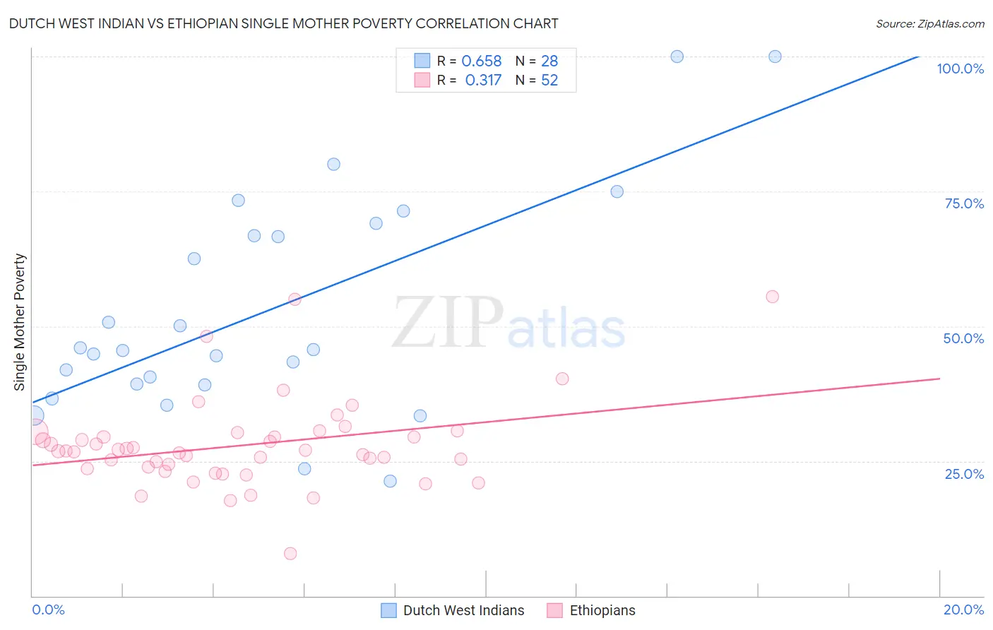 Dutch West Indian vs Ethiopian Single Mother Poverty