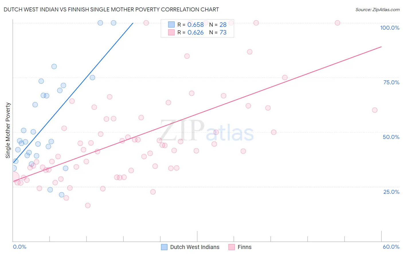 Dutch West Indian vs Finnish Single Mother Poverty