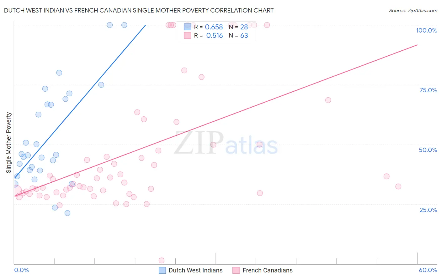 Dutch West Indian vs French Canadian Single Mother Poverty