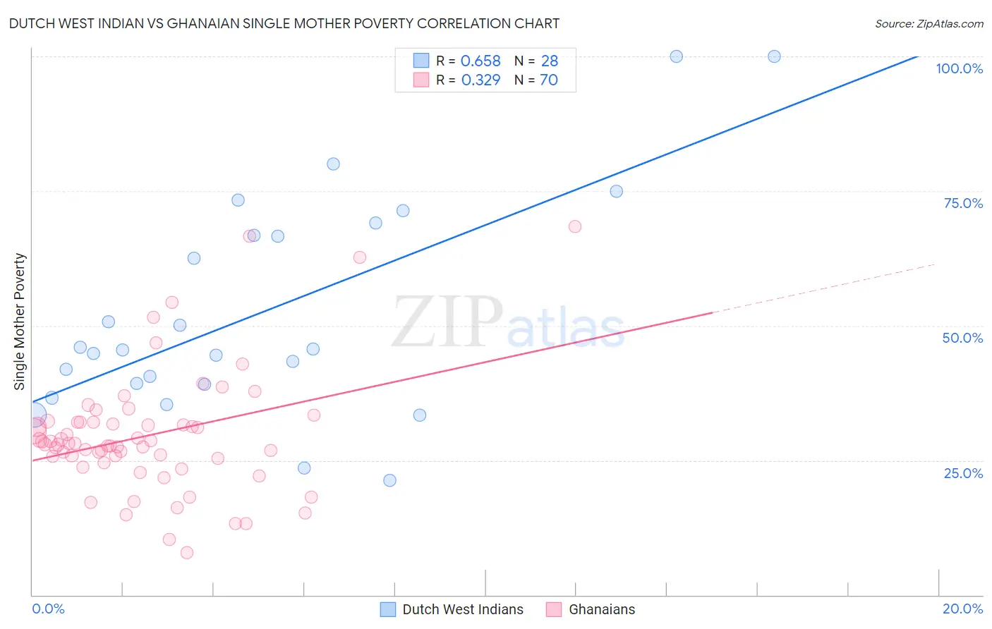 Dutch West Indian vs Ghanaian Single Mother Poverty