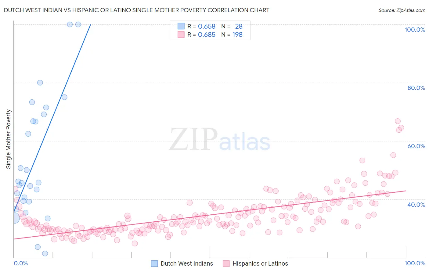 Dutch West Indian vs Hispanic or Latino Single Mother Poverty