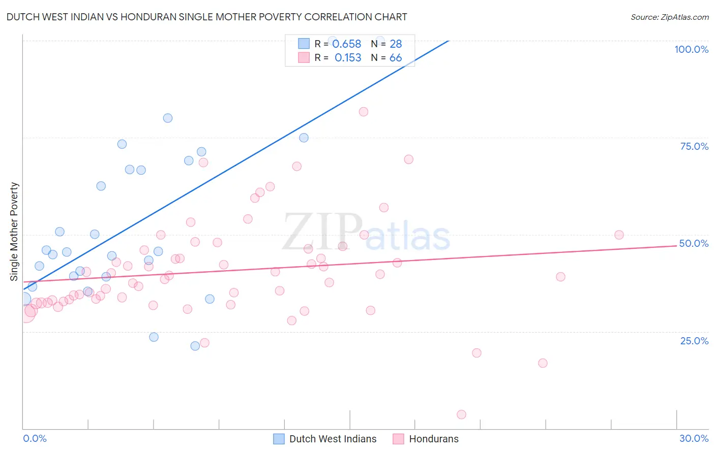 Dutch West Indian vs Honduran Single Mother Poverty