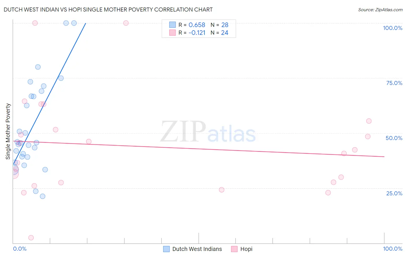 Dutch West Indian vs Hopi Single Mother Poverty