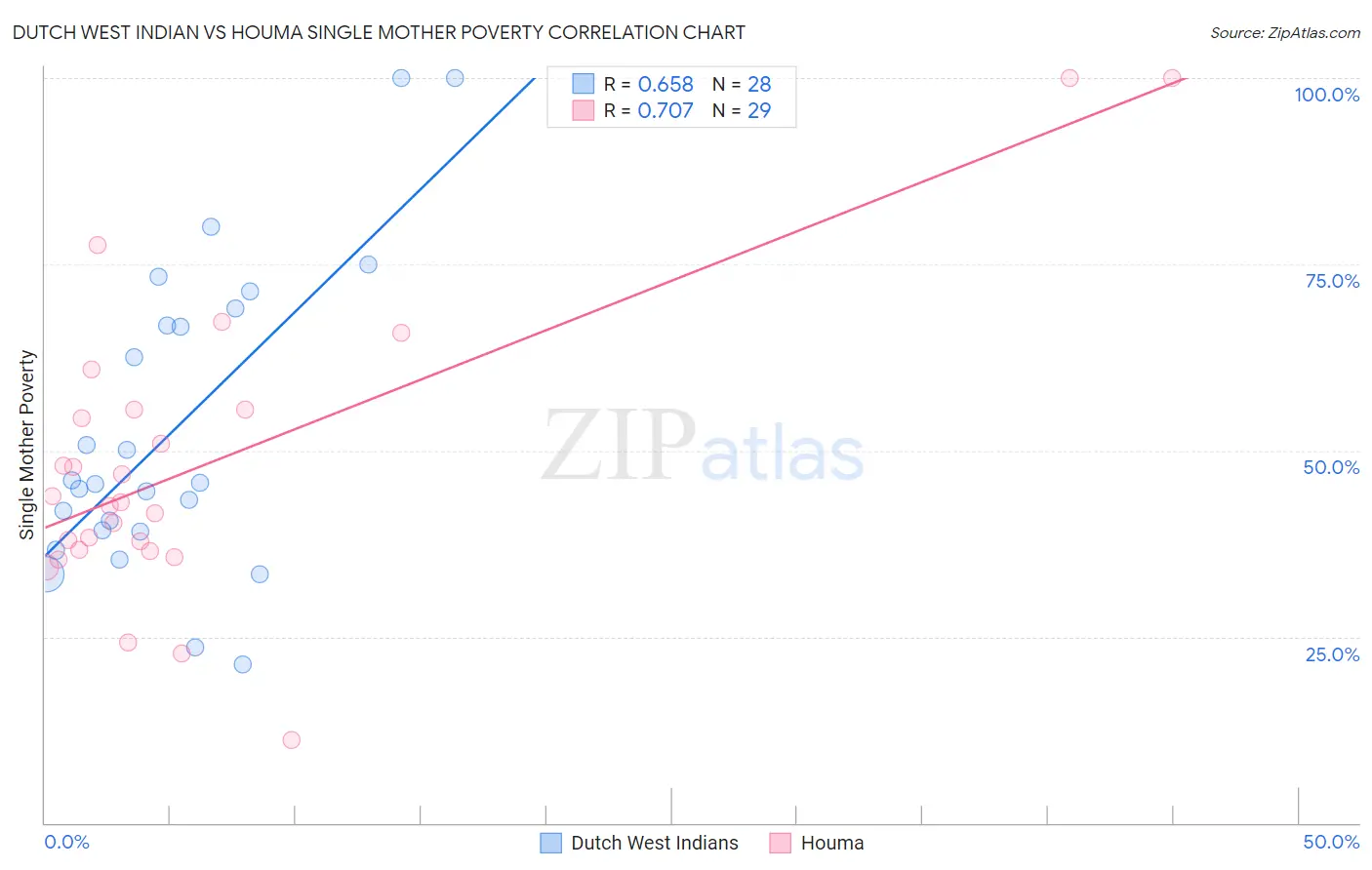 Dutch West Indian vs Houma Single Mother Poverty