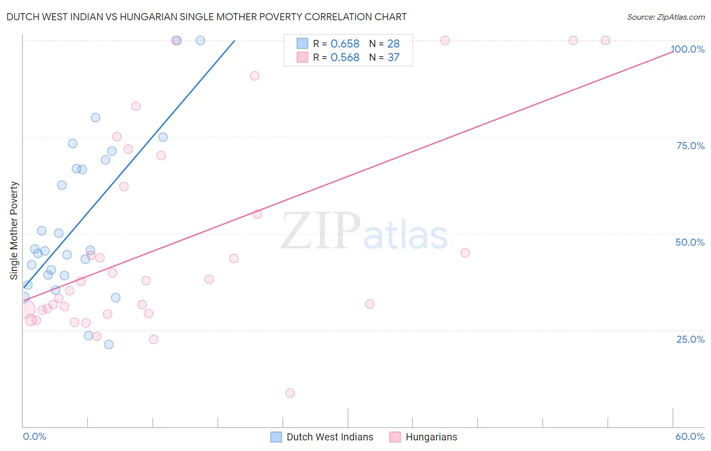 Dutch West Indian vs Hungarian Single Mother Poverty