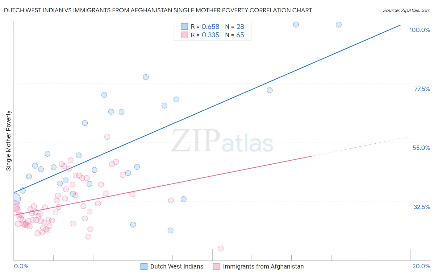Dutch West Indian vs Immigrants from Afghanistan Single Mother Poverty