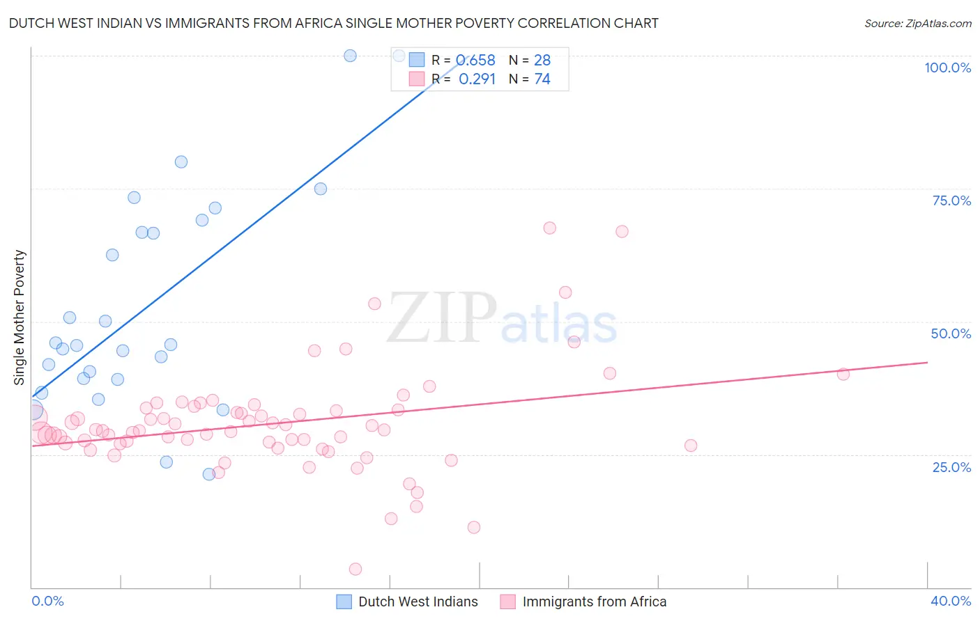Dutch West Indian vs Immigrants from Africa Single Mother Poverty