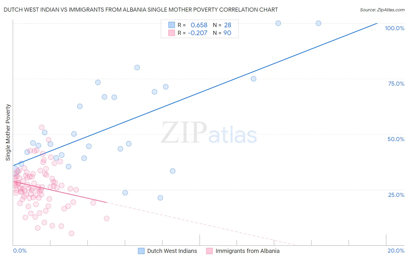 Dutch West Indian vs Immigrants from Albania Single Mother Poverty