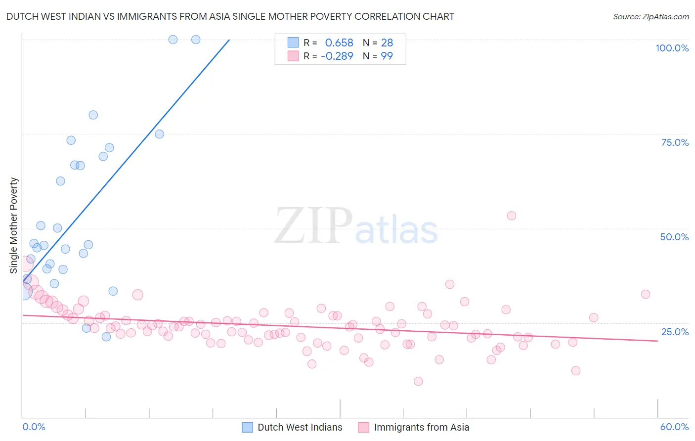 Dutch West Indian vs Immigrants from Asia Single Mother Poverty