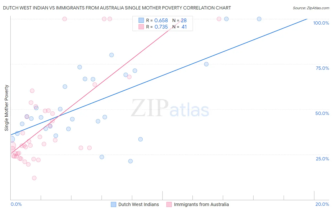 Dutch West Indian vs Immigrants from Australia Single Mother Poverty