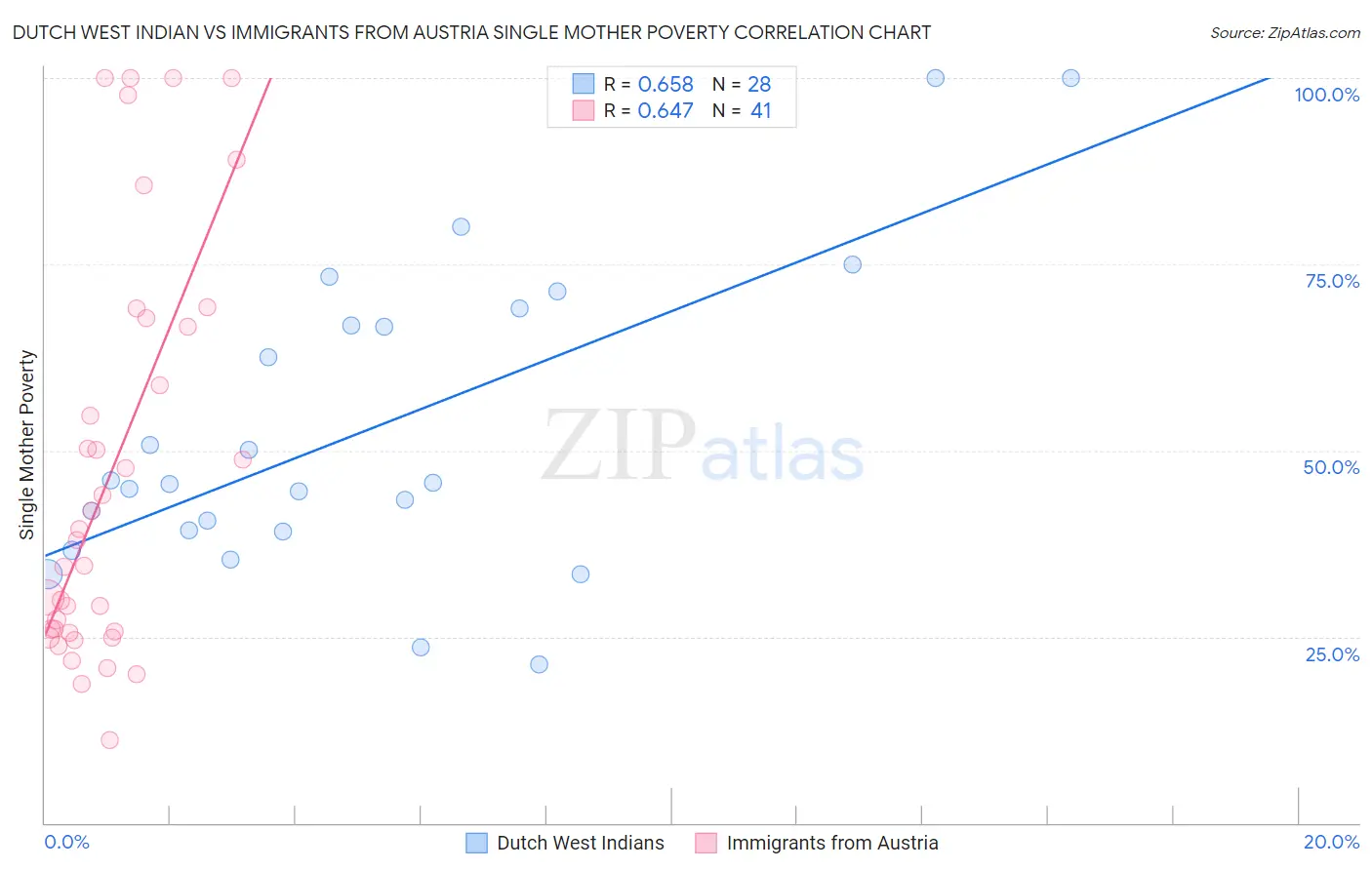 Dutch West Indian vs Immigrants from Austria Single Mother Poverty