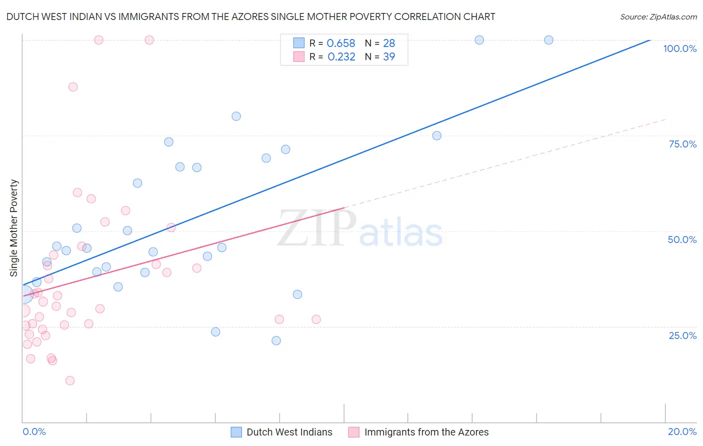 Dutch West Indian vs Immigrants from the Azores Single Mother Poverty