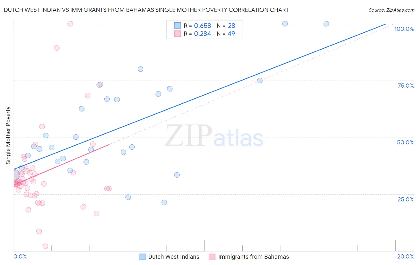 Dutch West Indian vs Immigrants from Bahamas Single Mother Poverty