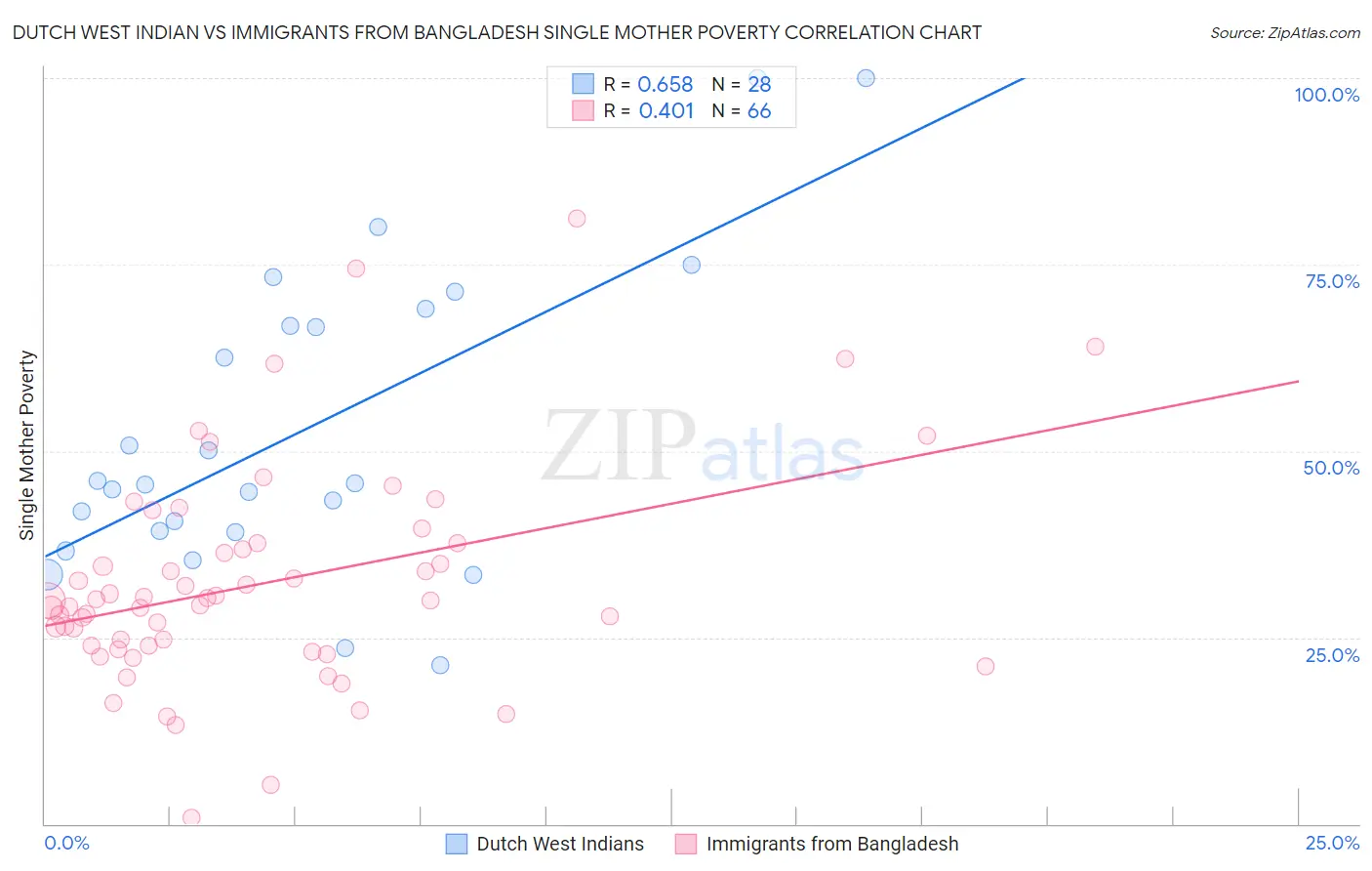 Dutch West Indian vs Immigrants from Bangladesh Single Mother Poverty