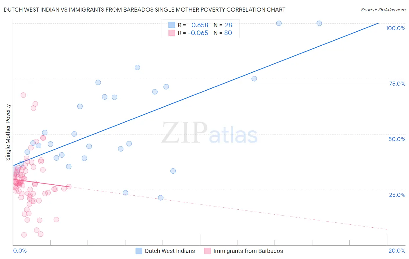 Dutch West Indian vs Immigrants from Barbados Single Mother Poverty
