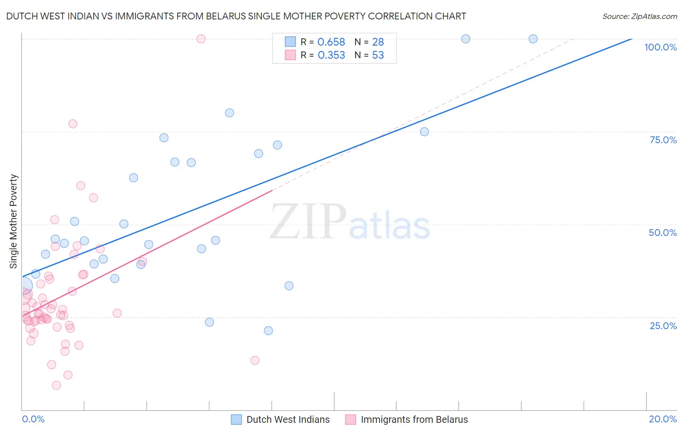Dutch West Indian vs Immigrants from Belarus Single Mother Poverty