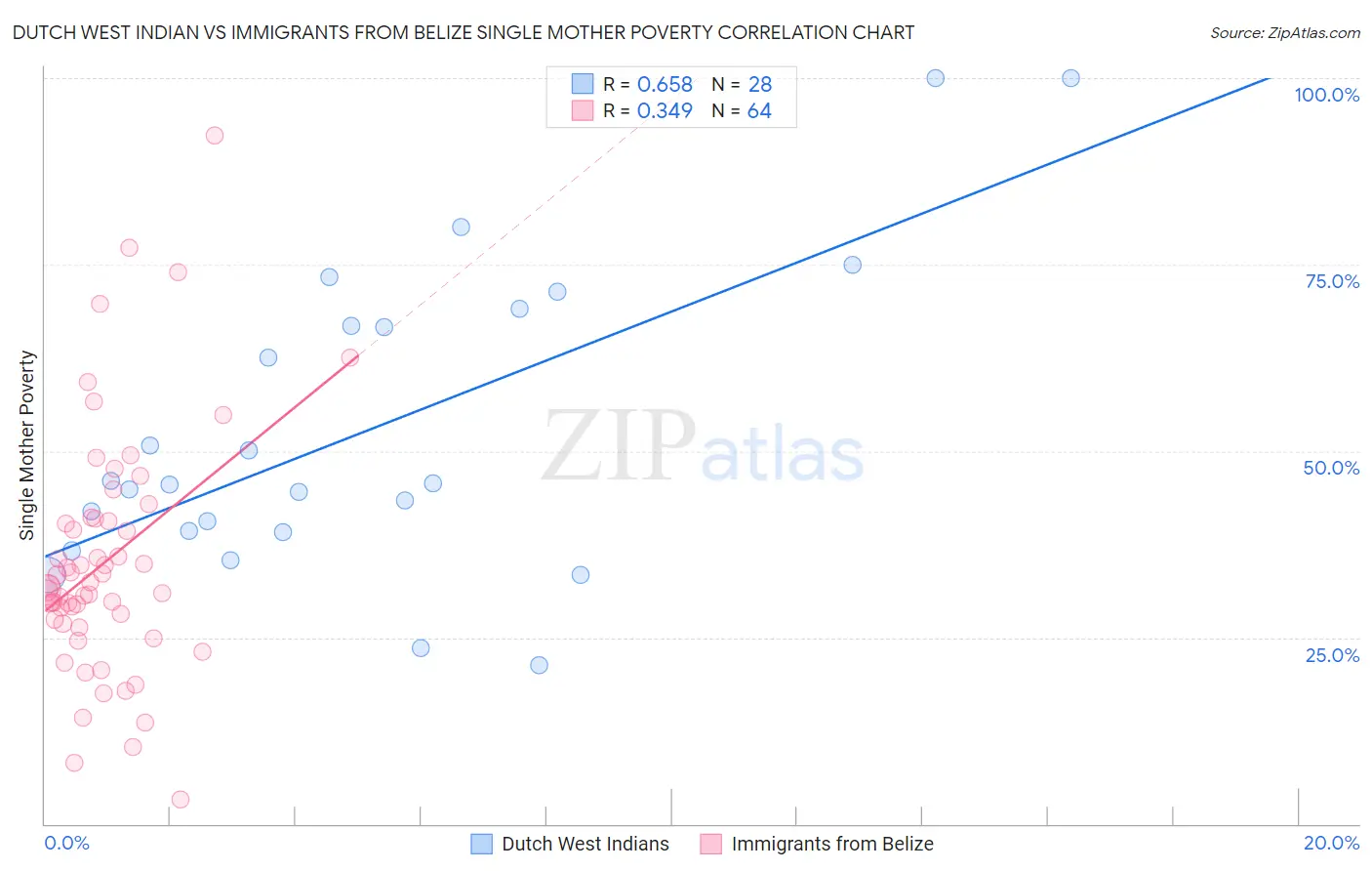 Dutch West Indian vs Immigrants from Belize Single Mother Poverty