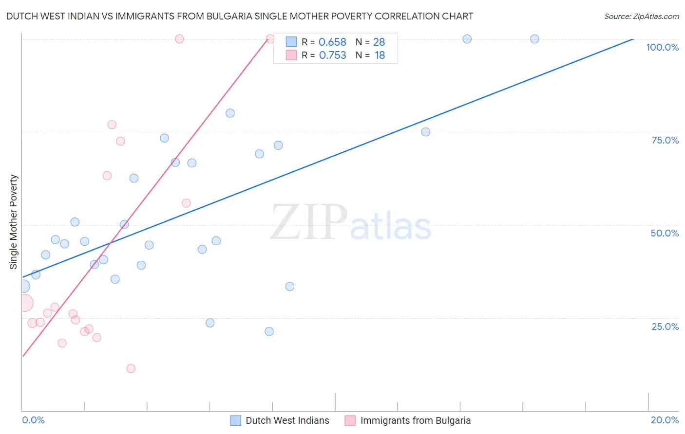 Dutch West Indian vs Immigrants from Bulgaria Single Mother Poverty