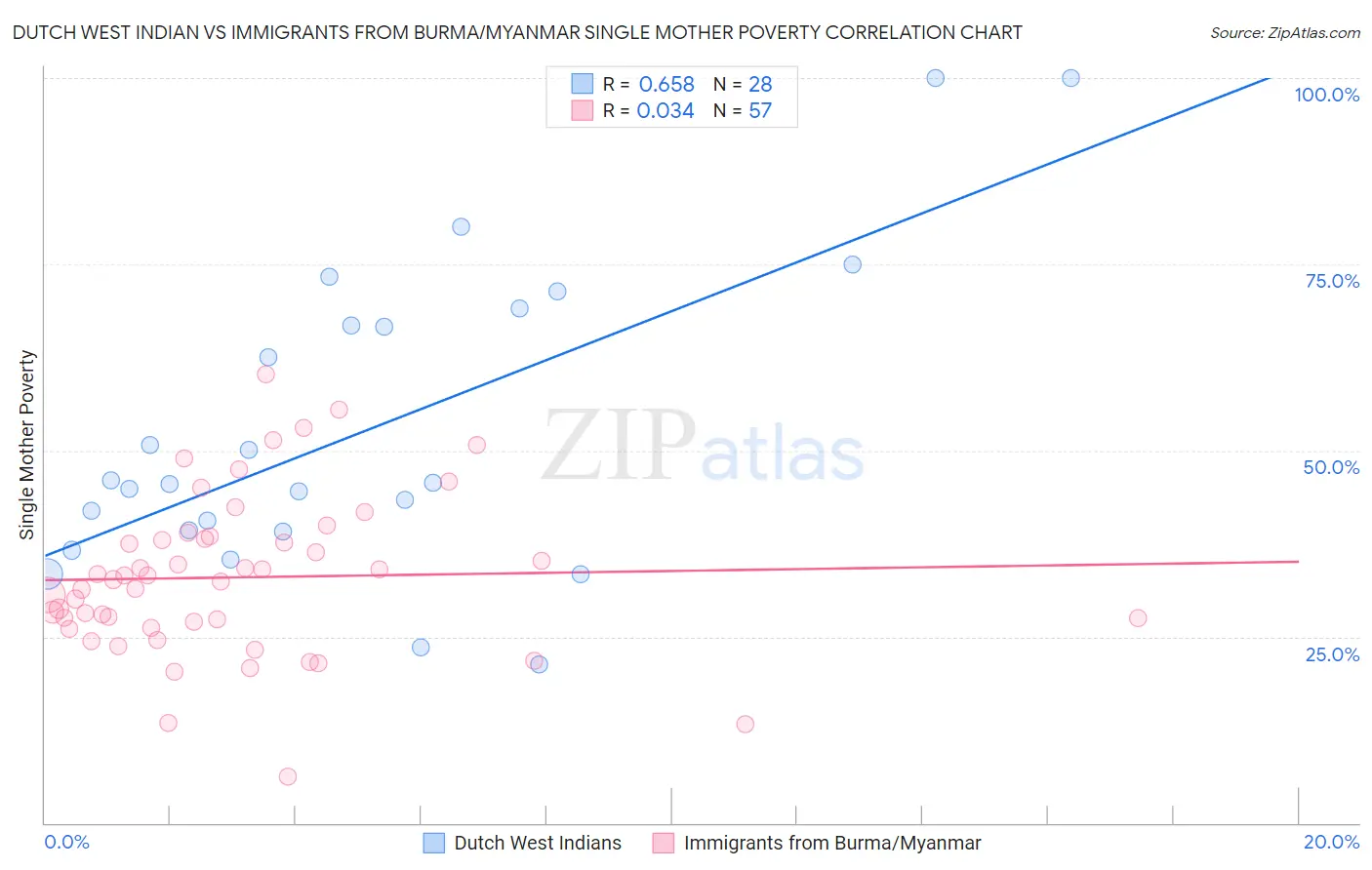 Dutch West Indian vs Immigrants from Burma/Myanmar Single Mother Poverty