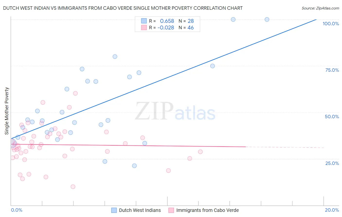 Dutch West Indian vs Immigrants from Cabo Verde Single Mother Poverty