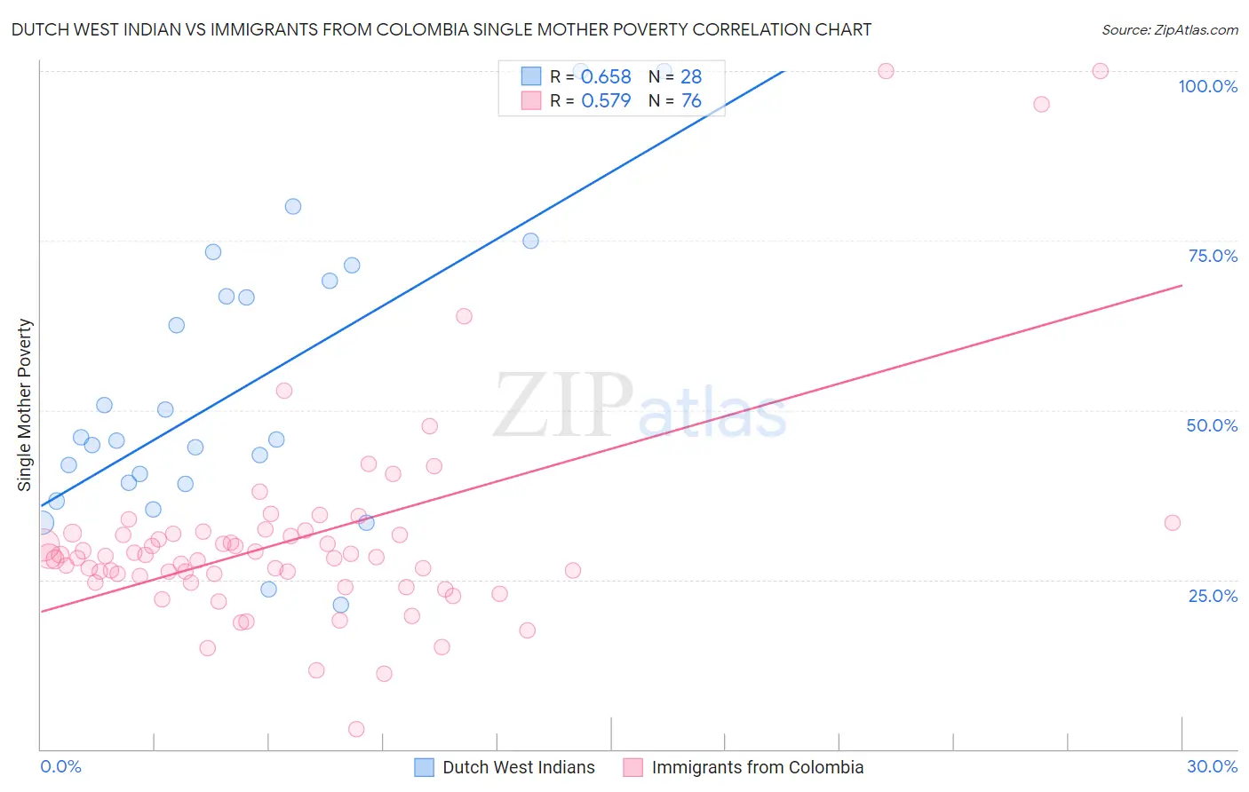 Dutch West Indian vs Immigrants from Colombia Single Mother Poverty
