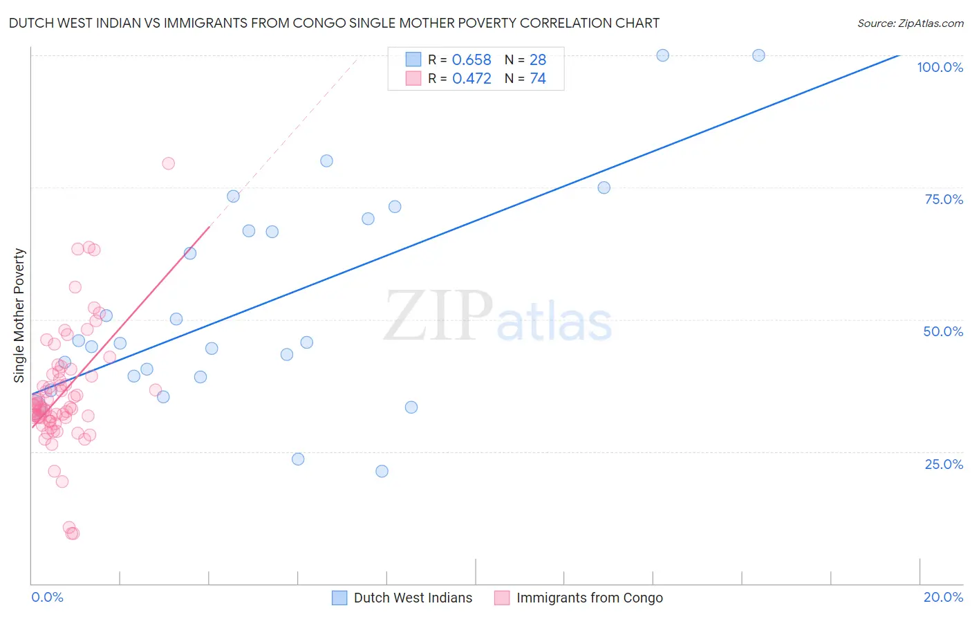 Dutch West Indian vs Immigrants from Congo Single Mother Poverty