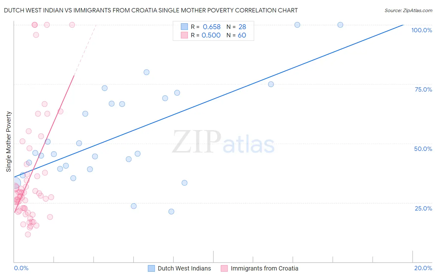 Dutch West Indian vs Immigrants from Croatia Single Mother Poverty