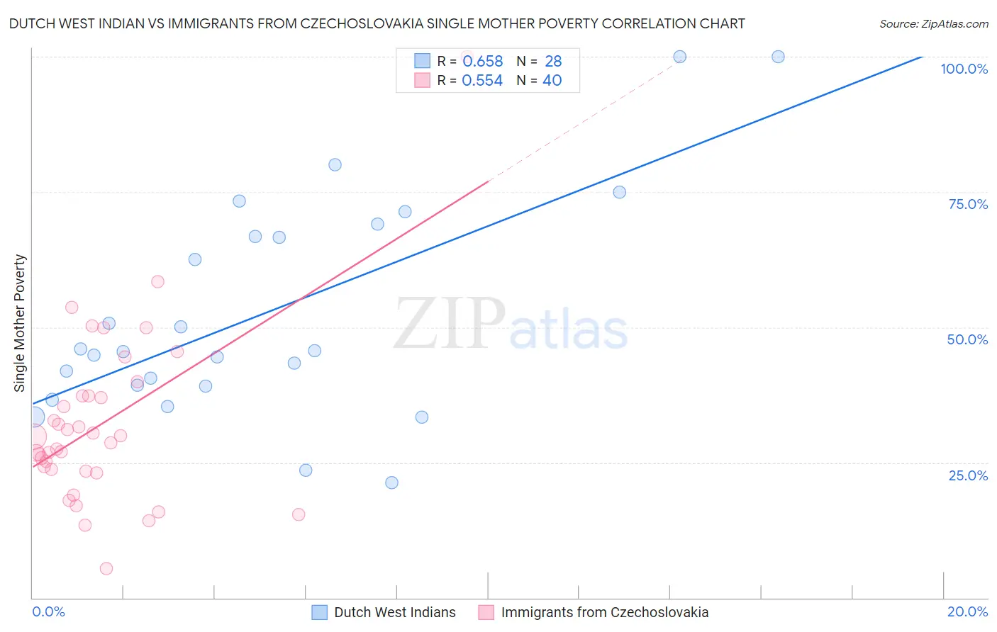Dutch West Indian vs Immigrants from Czechoslovakia Single Mother Poverty